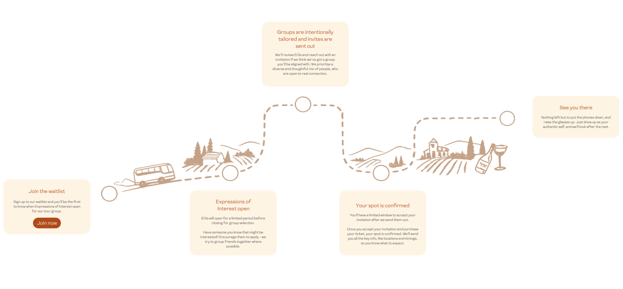 How it works: join the waitlist, EOIs open, groups tailored, spot confirmed, see you there